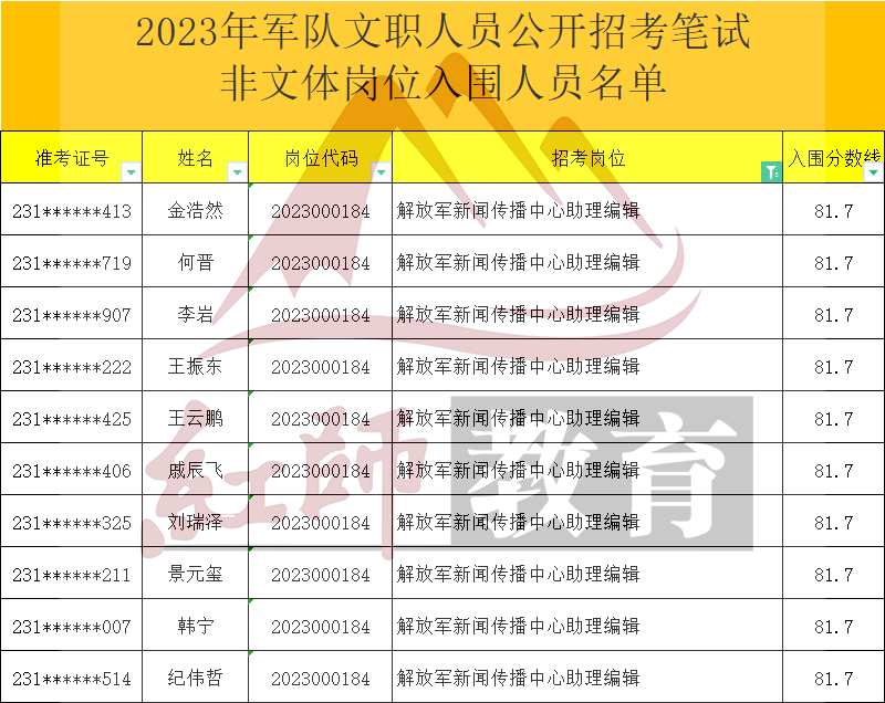 2023年军队文职助理编辑进面分数线