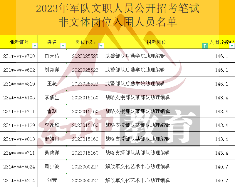 2023年军队文职助理编辑进面分数线