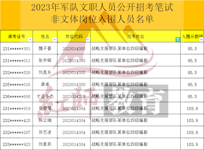 2023年军队文职编剧进面分数线