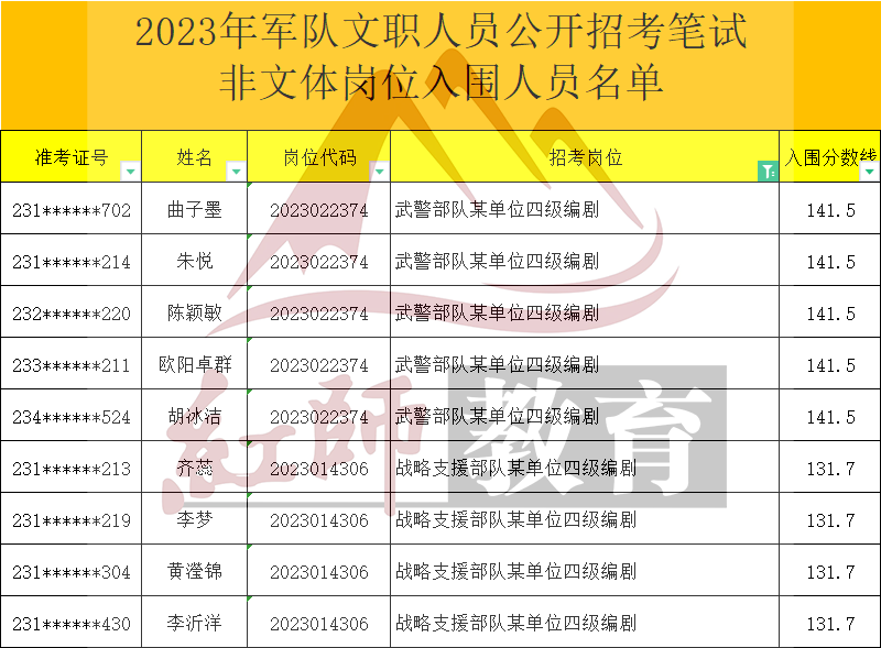 2023年军队文职编剧进面分数线