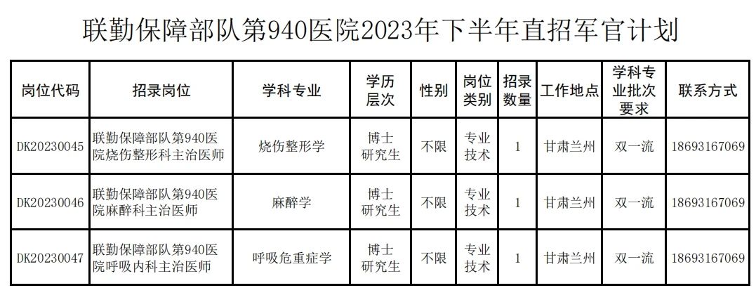 2023年下半年联勤保障部队第940医院直招军官3人