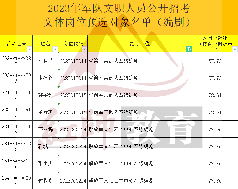 2023年军队文职编剧进面分数线