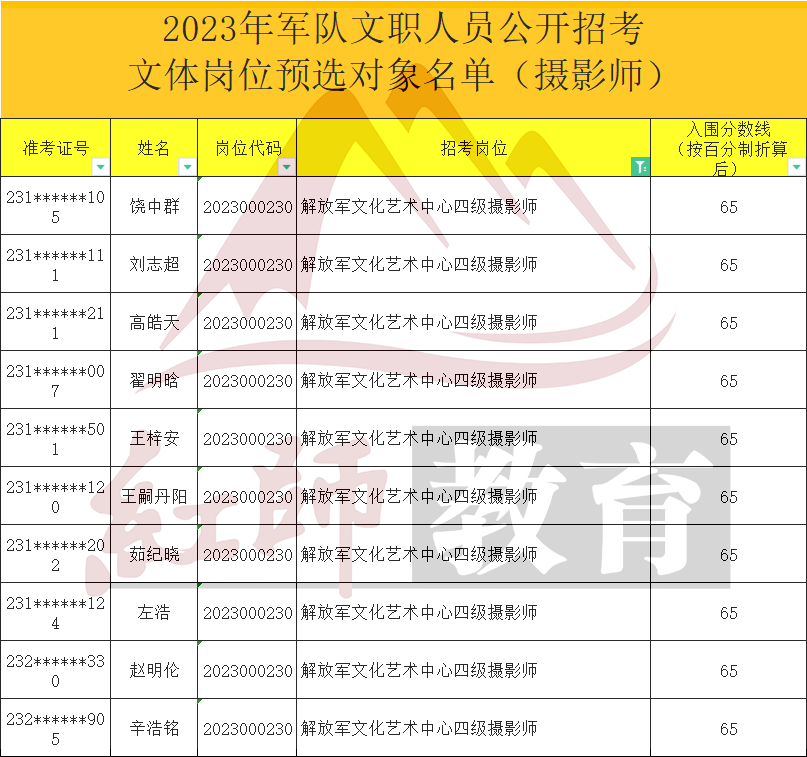 2023年军队文摄影师进面分数线