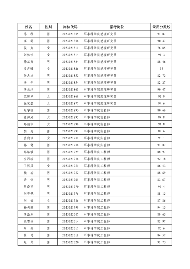 公示军事科学院2023年面向社会公开 招考文职人员第二批拟录用对象名单