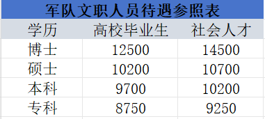 2024文职专业技术岗等级工资